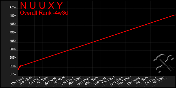 Last 31 Days Graph of N U U X Y