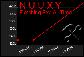 Total Graph of N U U X Y