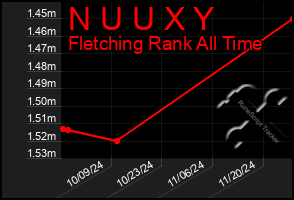 Total Graph of N U U X Y