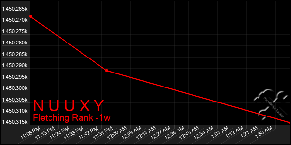 Last 7 Days Graph of N U U X Y