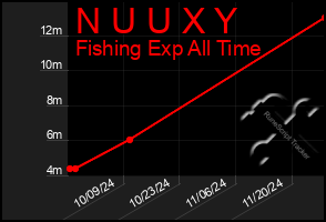 Total Graph of N U U X Y