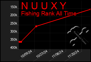 Total Graph of N U U X Y