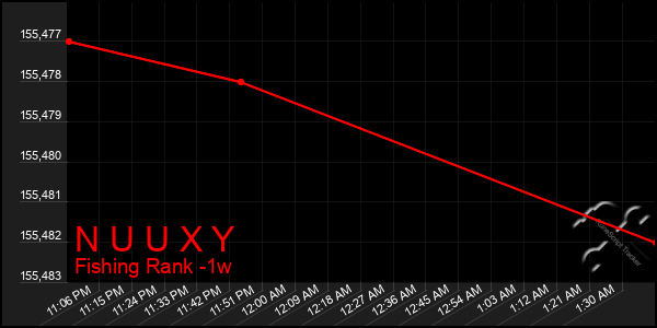 Last 7 Days Graph of N U U X Y