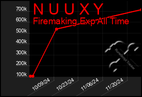 Total Graph of N U U X Y