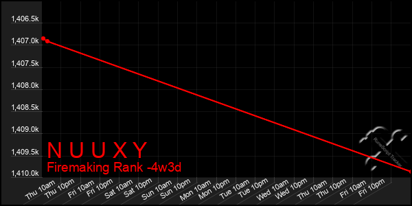 Last 31 Days Graph of N U U X Y