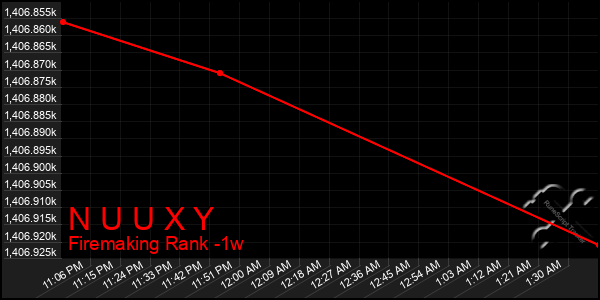 Last 7 Days Graph of N U U X Y