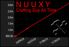 Total Graph of N U U X Y