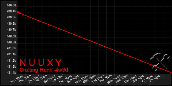 Last 31 Days Graph of N U U X Y