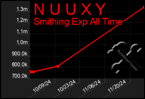 Total Graph of N U U X Y