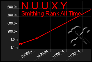 Total Graph of N U U X Y