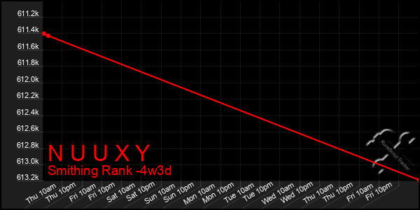 Last 31 Days Graph of N U U X Y