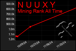 Total Graph of N U U X Y