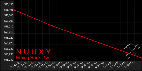 Last 7 Days Graph of N U U X Y