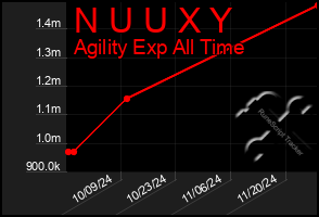 Total Graph of N U U X Y