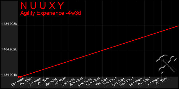 Last 31 Days Graph of N U U X Y