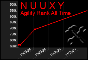 Total Graph of N U U X Y