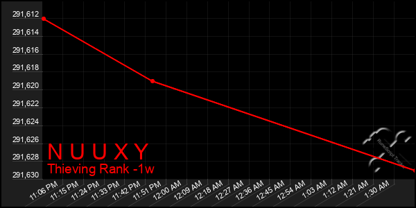 Last 7 Days Graph of N U U X Y