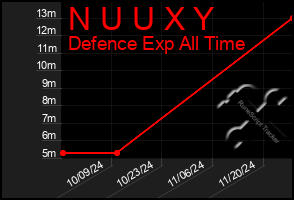 Total Graph of N U U X Y