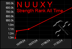 Total Graph of N U U X Y