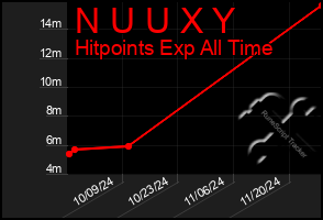 Total Graph of N U U X Y