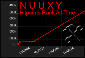 Total Graph of N U U X Y