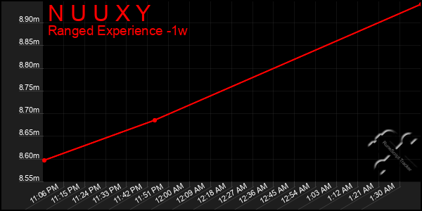 Last 7 Days Graph of N U U X Y