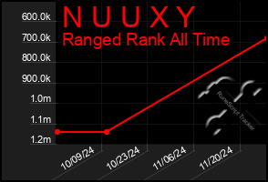 Total Graph of N U U X Y