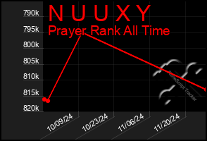 Total Graph of N U U X Y