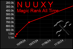 Total Graph of N U U X Y