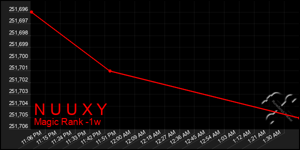 Last 7 Days Graph of N U U X Y