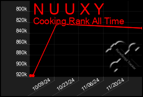 Total Graph of N U U X Y