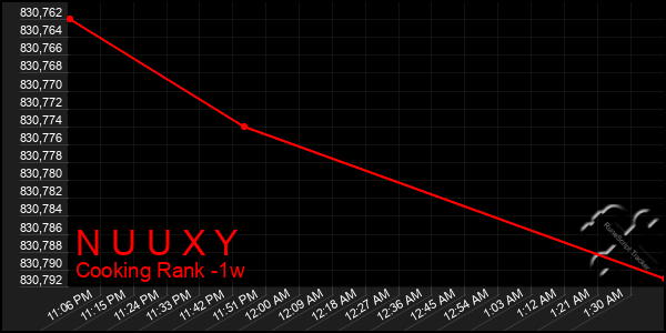 Last 7 Days Graph of N U U X Y