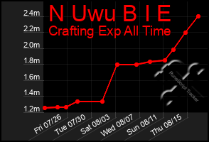 Total Graph of N Uwu B I E