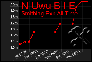 Total Graph of N Uwu B I E