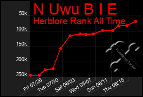 Total Graph of N Uwu B I E