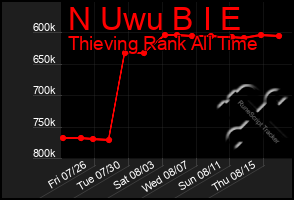 Total Graph of N Uwu B I E