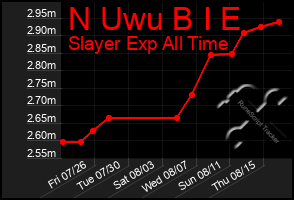 Total Graph of N Uwu B I E