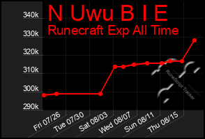 Total Graph of N Uwu B I E