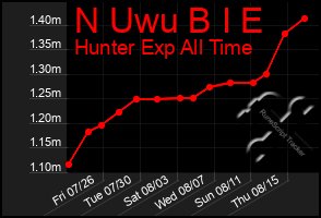 Total Graph of N Uwu B I E