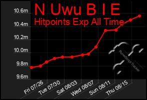 Total Graph of N Uwu B I E