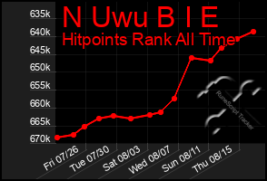 Total Graph of N Uwu B I E