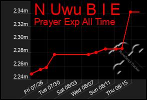 Total Graph of N Uwu B I E