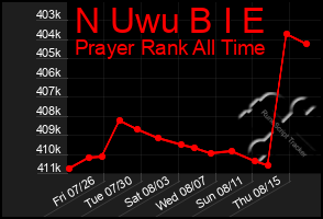 Total Graph of N Uwu B I E