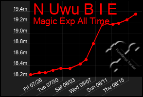 Total Graph of N Uwu B I E