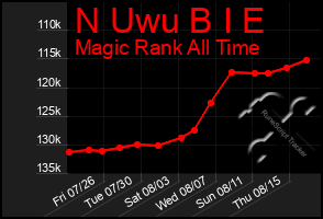 Total Graph of N Uwu B I E