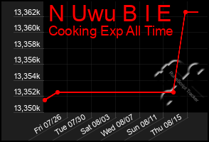 Total Graph of N Uwu B I E