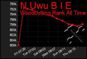 Total Graph of N Uwu B I E