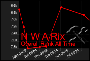 Total Graph of N W A Rix