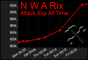 Total Graph of N W A Rix