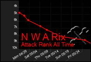 Total Graph of N W A Rix